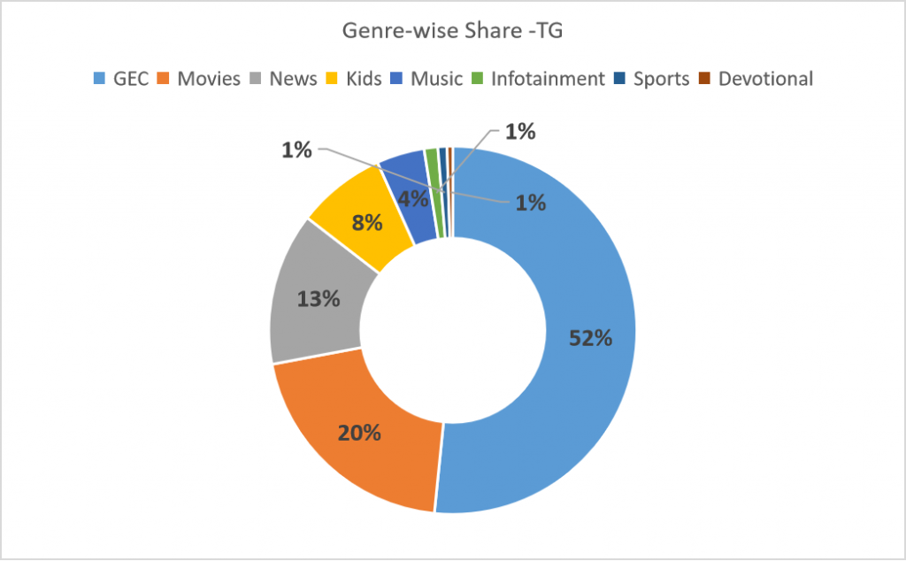 genre-wise viewership share for target audience
