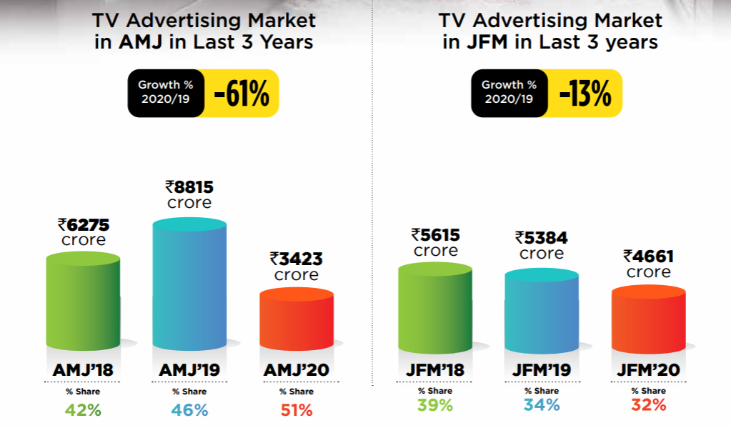 Tv Advertising Market In H1'2020