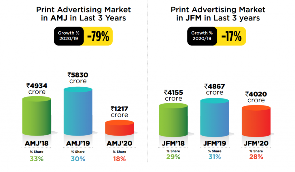 Print advertising market in H1'2020