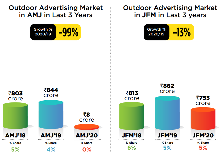 Outdoor advertising market in H1'20