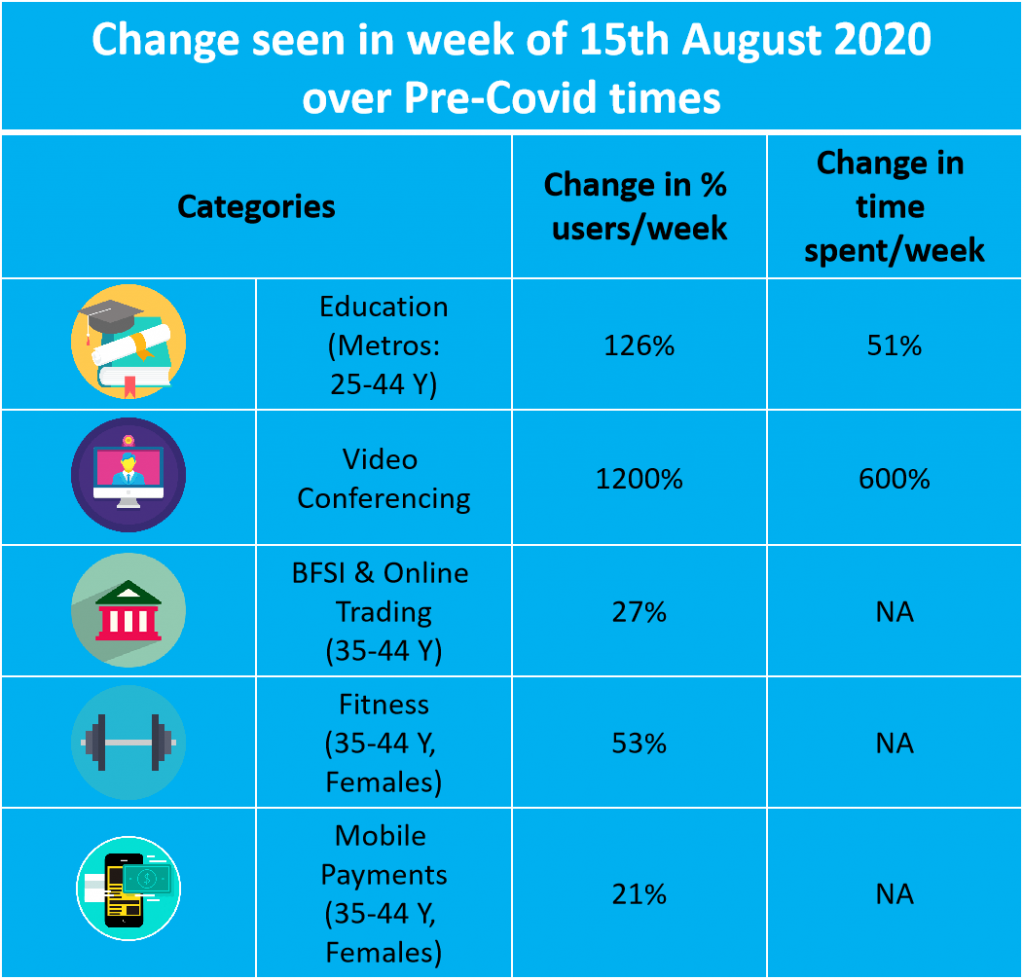 Change seen in week of 15th August 2020 over Pre-Covid times