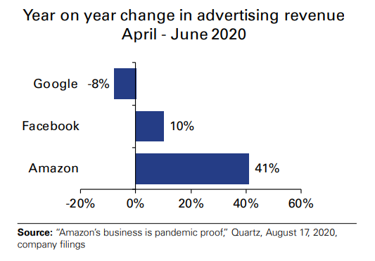 Year On Year Change In Advertising Revenue In Digital