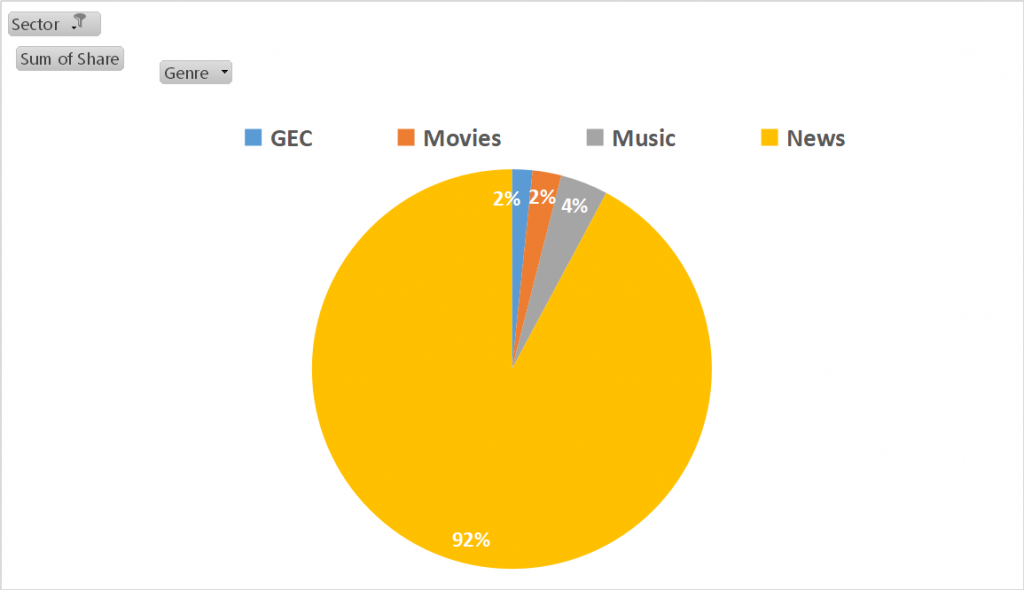Top channel genres for agriculture advertising on TV