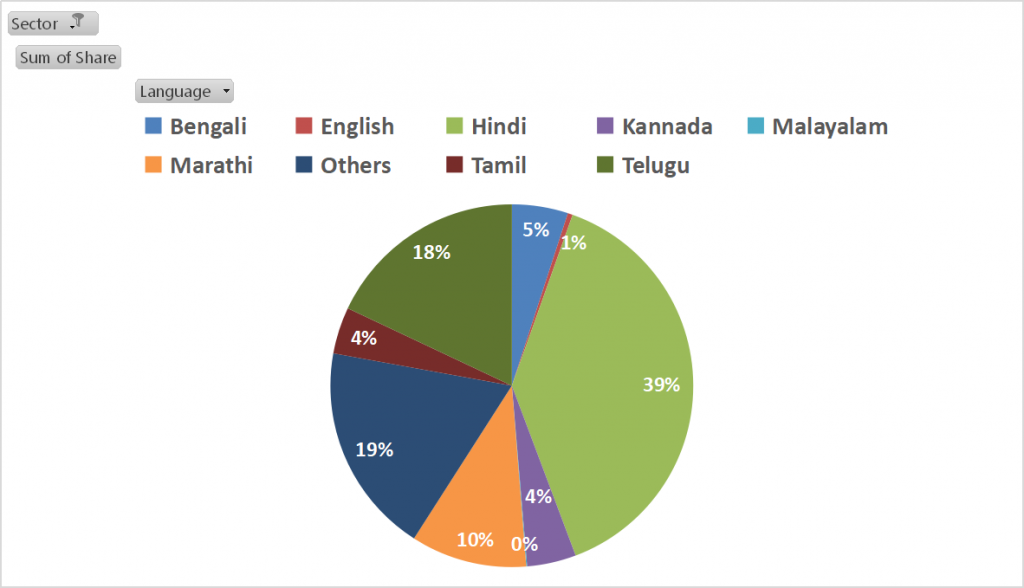 Top languages for agriculture advertising on TV
