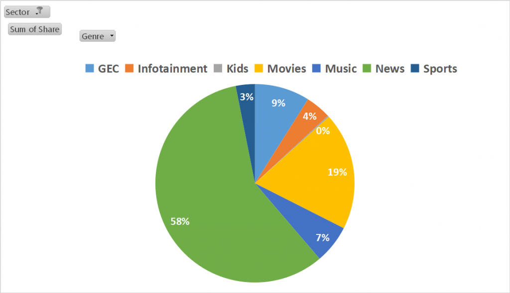 Top channel genres for automobile advertising on TV