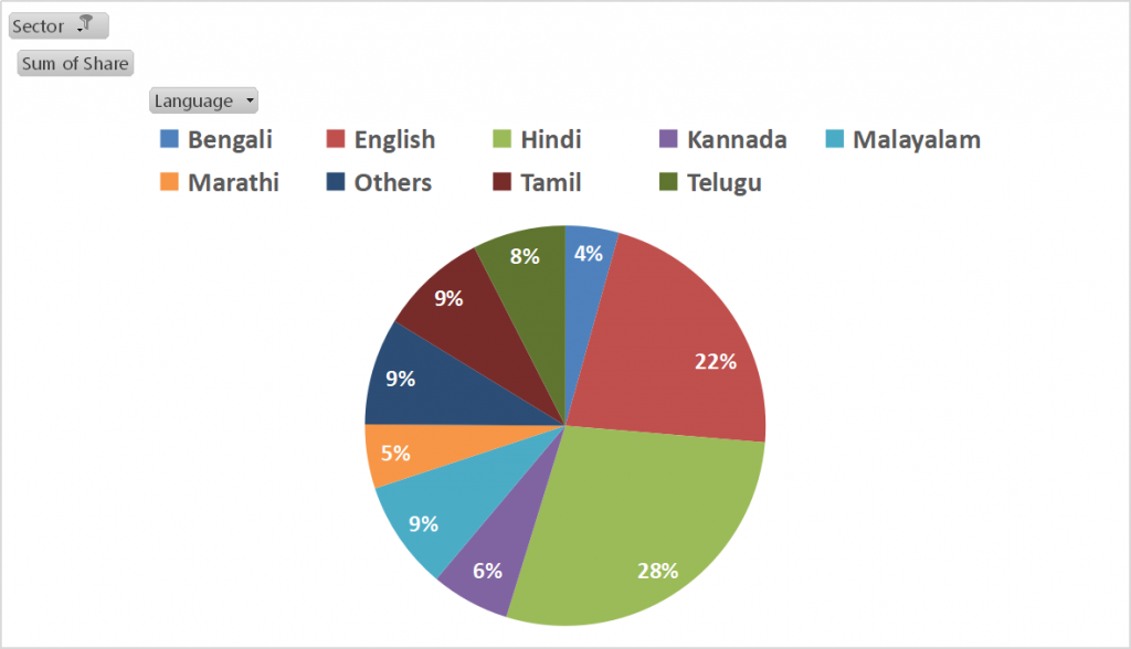 Top languages for automobile advertising on TV