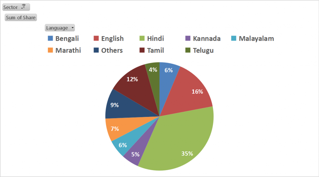 Top languages for BFSI advertising on TV