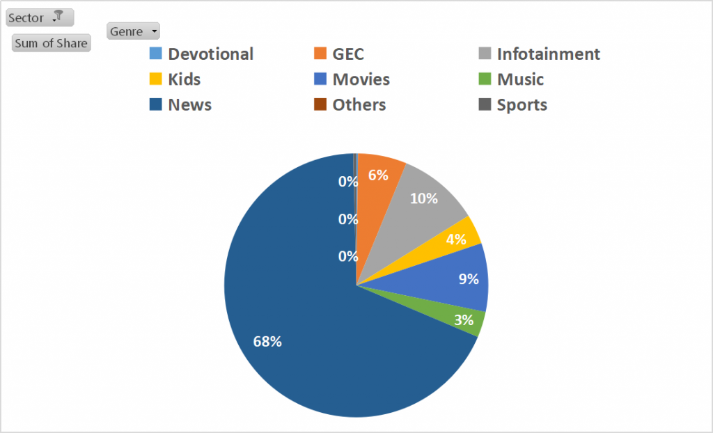 Top channel genres for education advertising on television