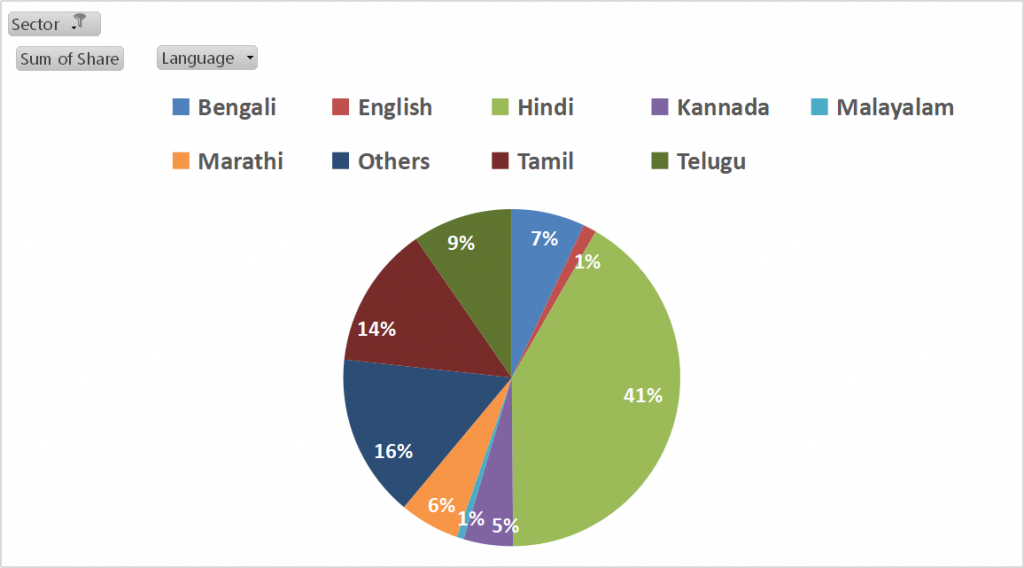 top languages for fuel/petroleum products advertising on TV