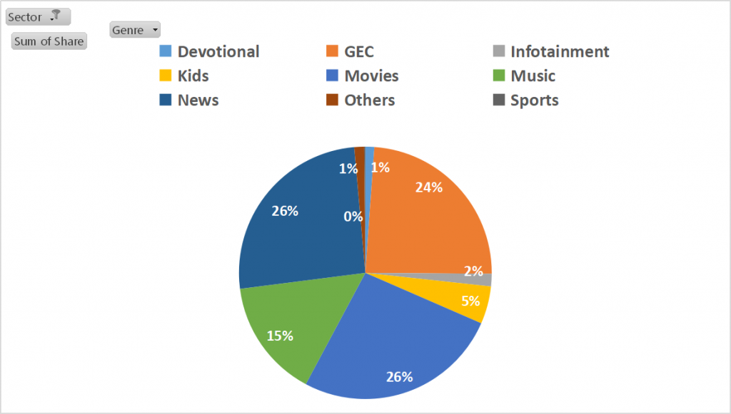 Top channel genres for household products advertising on TV