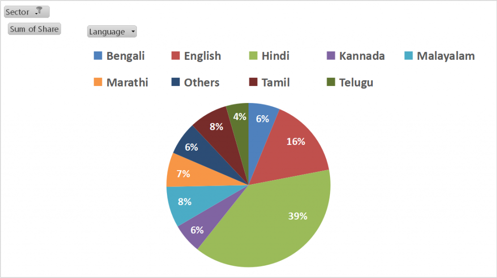 top languages for telecom/internet service advertising on TV