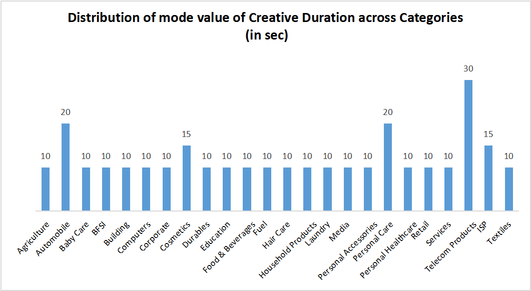 Creative duration of TV ads across categories