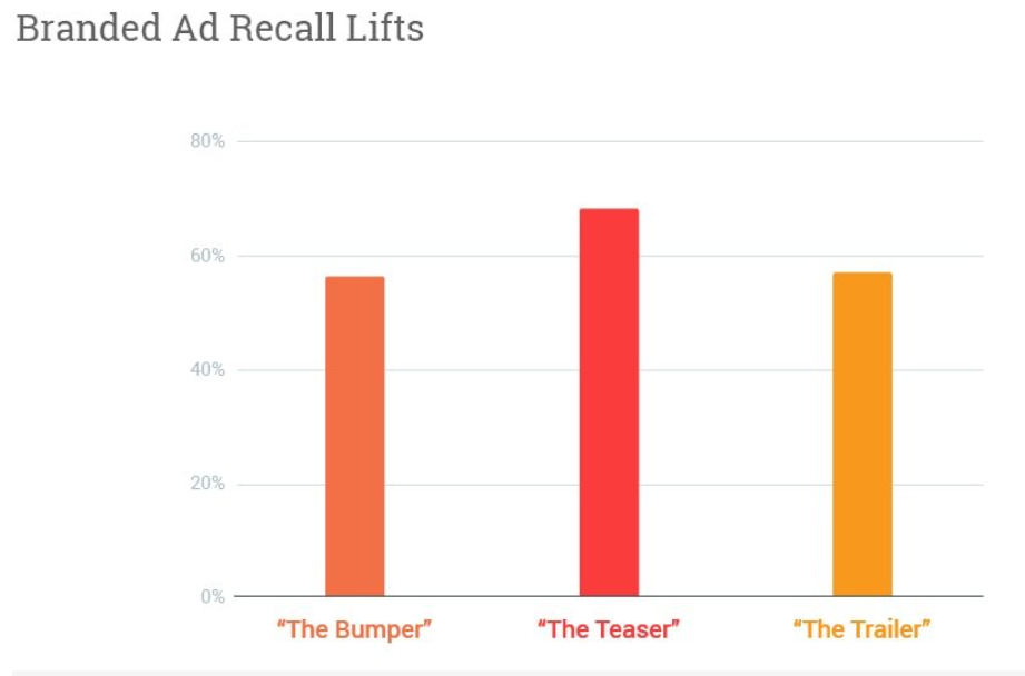 Youtube Video Ad Durations And Their Effect On Branded Ad Recall