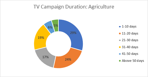 Average Tv Campaign Duration In Agriculture Sector