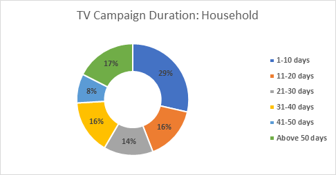 Median TV campaign duration in household sector