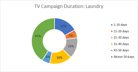 Median Tv Campaign Duration In Laundry Products