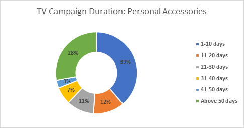 Median Tv Campaign Duration For Personal Accessories Brands