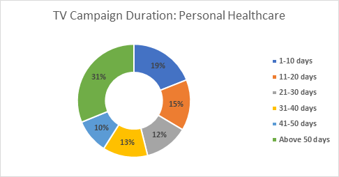 Median TV campaign duration for personal healthcare brands