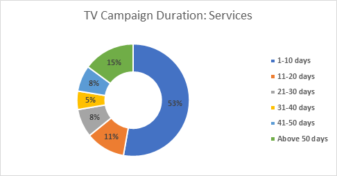 Median Tv Campaign Duration For Services Brands