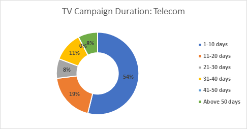 Median Tv Campaign Duration For Telecom Brands