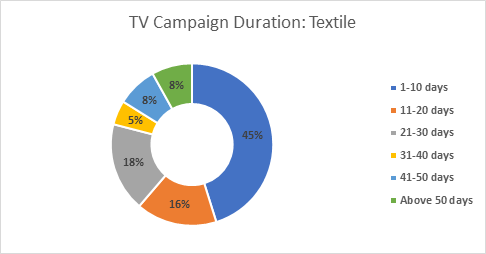 Median Tv Campaign Duration For Textile Brands