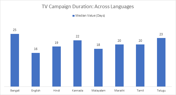 Tv Campaign Duration Across Languages