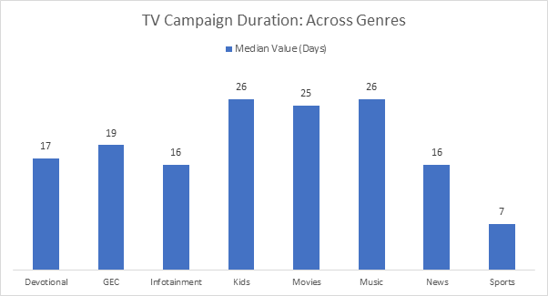Tv Campaign Duration Across Genres