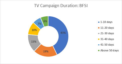 Median TV campaign duration for BFSI sector