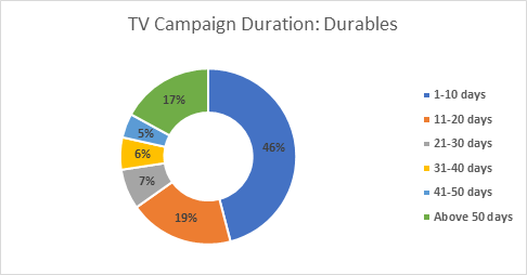 Median TV campaign duration in consumer durables sector