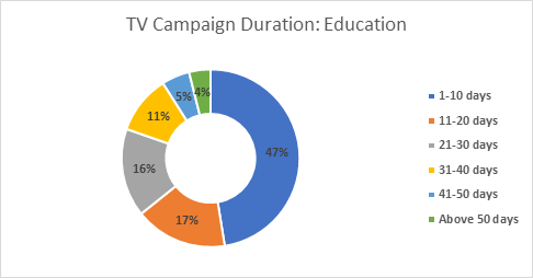 Median TV campaign duration for education