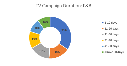 Median TV campaign duration in F&B sector