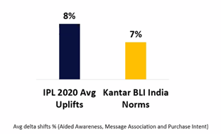 IPL 2020 avg uplifts vs Kantar India Norms