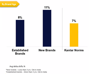 New brands vs old brands performance in Hotstar IPL advertising