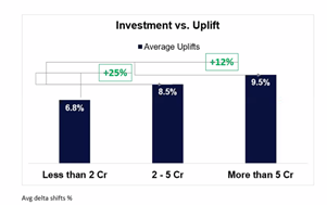 Hotstar IPL advertising investment vs uplift