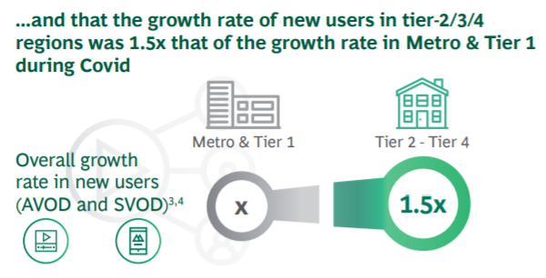 Growth In Video On Demand In Metro Cities And Tier 2-4 Cities
