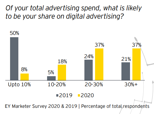 Digital Advertising Share