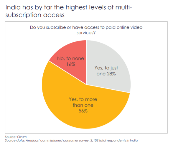 Multi-subscription access on OTT platforms in India