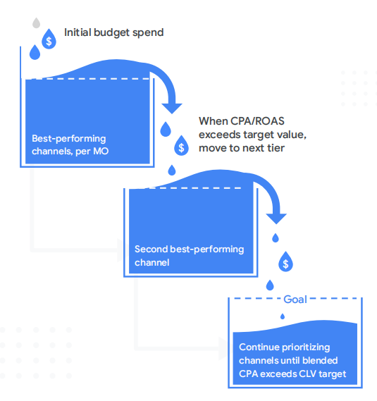 Google ad spend waterfall model