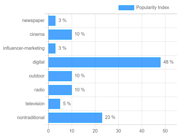 top advertising media for online services brands