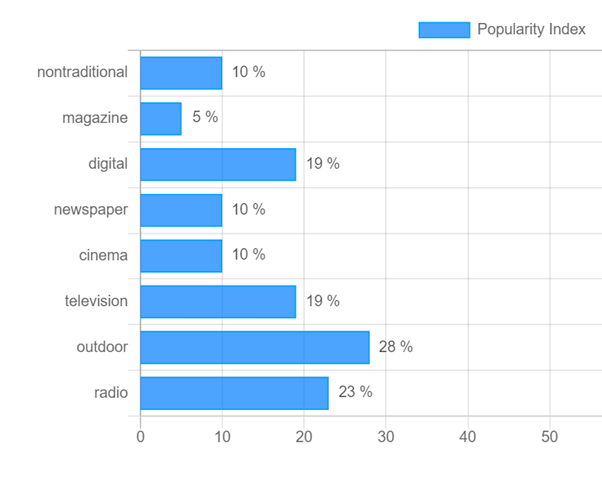 top advertising media for offline IT products & services brands