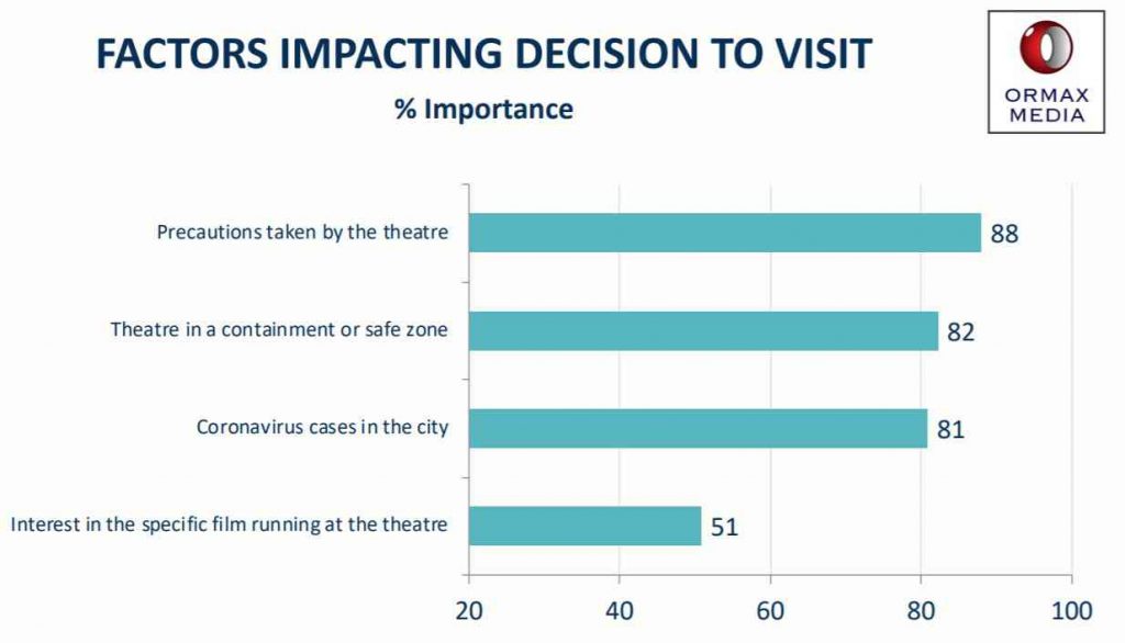 Factors Effecting Movie Visit