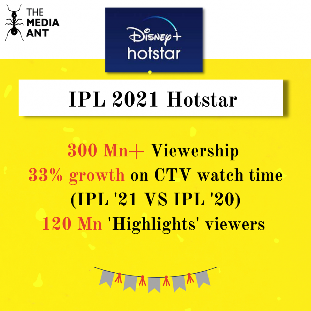 Ipl 2021 Hotstar 300 Mn Viewership 33 Growth On Ctv Watch Time Ipl 21 Vs Ipl 20 120 Mn Highlights Viewers
